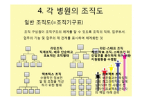 [간호학] 병원의 개발 관리제도-11
