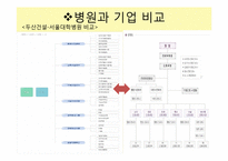 [간호학] 병원의 개발 관리제도-19