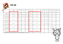 [식품가공학] 국내 빙과, 아이스크림 시장의 분석-5