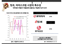 [식품가공학] 국내 빙과, 아이스크림 시장의 분석-12