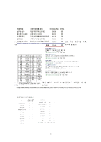 정치인들의 공약 이행률과 정치참여태도를 통한 한국사회의 민주주의 고찰-6