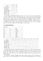 [조사방법론] 인구사회학적 특성이 대학생 정치적 성향에 미치는 영향-6
