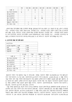 [조사방법론] 인구사회학적 특성이 대학생 정치적 성향에 미치는 영향-9