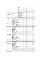 [조사방법론] 부모와 자녀 간의 의사소통 정도가 청소년 문제행동에 미치는 영향-13