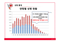성병(Venereal disease)의 사례와 종류 및 예방-6