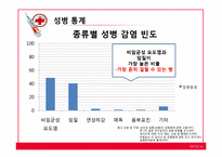 성병(Venereal disease)의 사례와 종류 및 예방-8