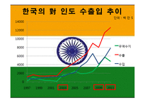 한국, 인도간 무역 관계 고찰-11