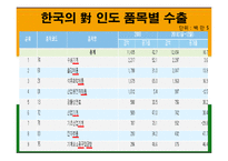 한국, 인도간 무역 관계 고찰-12