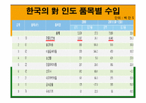 한국, 인도간 무역 관계 고찰-14