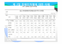 [사회복지] 장애인 차별과 일자리 문제 고찰-16