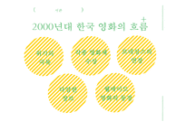 [영화학] 2000년대 한국 웰메이드 영화의 등장과 향후 전망-3