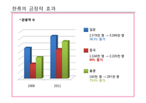 한류 열풍의 현황과 경제적 가치 분석 및 발전방향-7