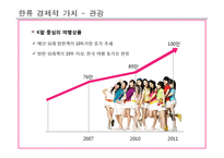 한류 열풍의 현황과 경제적 가치 분석 및 발전방향-10