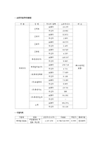 [경영학] 롯데칠성의 자본구조와 배당정책 조사(~2011)-2