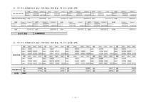 [재무관리] Portfolio 효과분석, 베타추정치, 수익류 성과분석 문제풀이-11