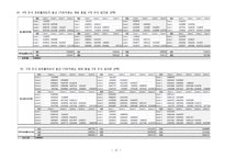 [재무관리] Portfolio 효과분석, 베타추정치, 수익류 성과분석 문제풀이-12