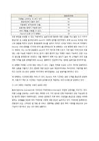 [경영학] 카쉐어링 시장 현황과 문제점 및 해결방안-Zipcar 사례 중심으로-5