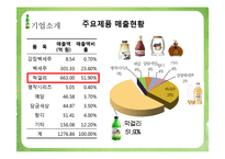 [경영학] 국순당의 가치평가-현금흐름 할인모형, 상대가치평가기법-6