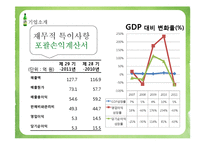 [경영학] 국순당의 가치평가-현금흐름 할인모형, 상대가치평가기법-12