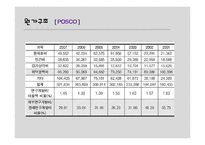 [마케팅] 포스코와 제일모직 성공 사례를 통한 시장 매력 분석-12