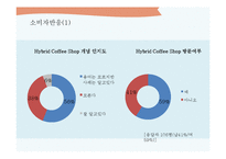 하이브리드 카페(hybrid cafe)의 현황과 향후 전망-19