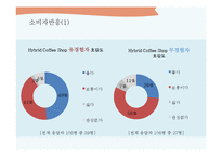 하이브리드 카페(hybrid cafe)의 현황과 향후 전망-20