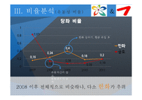 [관리회계] 관광기업-한화, 금호 리조트의 비율 분석-16