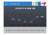 [관리회계] 관광기업-한화, 금호 리조트의 비율 분석-20