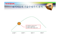 [기술경영] LEAF로 본 전기자동차의 미래-4