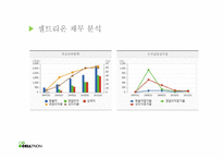 [재무관리] 셀트리온(CELLTRION) 가치 평가-19