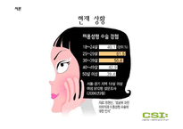 [경제학] 성형수술에 대한 소비자 피해 실태 조사-5