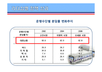 [지도자론] 역대 서울시장의 리더십특성-서울시 교통정책 중심으로-19
