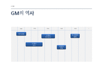 [경영학] GM의 파산보호신청 사례 분석-5