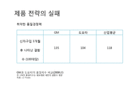 [경영학] GM의 파산보호신청 사례 분석-13