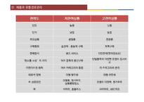 [유통관리] 유통채널에 따른 상품 가격 차이와 가격설정 문제 연구-5