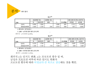 [마케팅조사] 이탈리안 레스토랑 `폴주니어` 매출 증대 방안 모색-18