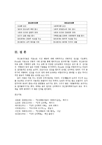 인간행동과사회환경3A)프로이트정신분석이론과 융의분석심리학의공통점과차이점을설명하시오0k-12