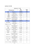 공공경제학 국세와지방세구조-2