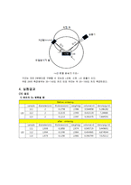 신소재공학실험 결과레포트. 세세한 결과분석과 오차분석 , 실험내용 등이 포함되어있습니다.-6