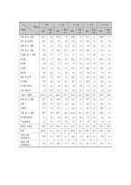 식품영양학지역사회영양학4A)우리나라의인구변화와그에따른질병양상변화,식생활변화실태조사0k-4