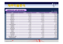 금호타이어&한국타이어 재무분석! 재무관리 완전 A+++ 자료^^-14