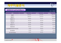 금호타이어&한국타이어 재무분석! 재무관리 완전 A+++ 자료^^-15