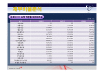 금호타이어&한국타이어 재무분석! 재무관리 완전 A+++ 자료^^-17