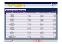 금호타이어&한국타이어 재무분석! 재무관리 완전 A+++ 자료^^-19
