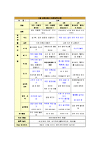 교과교육론3B)표준보육과정사회관계의사소통신체운동예술경험자연탐구기본생활영역2세∼3세보육계획안0k-15