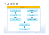 [윤리경영] 기업의 윤리경영 실행과 사례-13