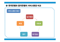 고객의 눈으로 본 중국은행과 한국은행의 은행서비스환경비교-11