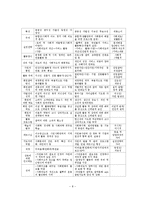 시민운동과 시민단체(NGO)의 발전과 자원봉사로서의 시민단체 활동현황 및 과제-9