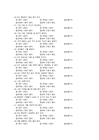 비행청소년의 자아존중감 설문지-5