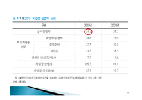 한국경제의 체제와 당면한 과제-15